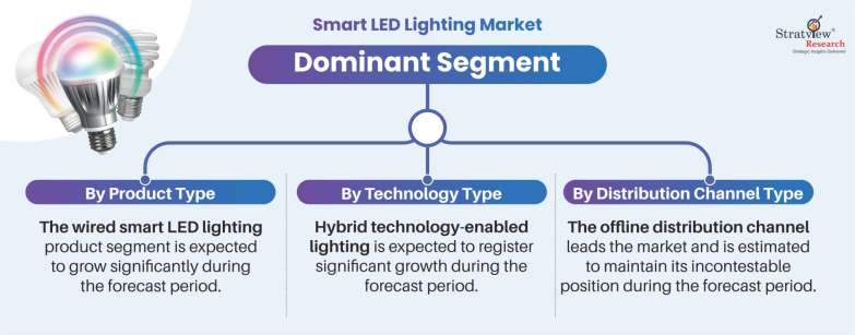 Smart-LED-Lighting-Market-Segment-Analysis-By-Technology-Type 